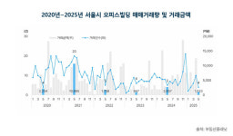 5월 서울 상업용 부동산 시장 양극화…빌딩 침체·사무실 호조