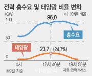 태양광이 폭염 ‘전력피크’ 부담 줄였다…한때 전체 수요 4분의 1 충당