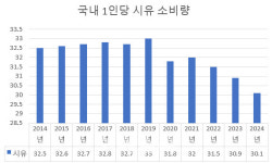우유 소비 줄자…유업계, 고급화·다각화 승부수