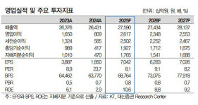 KT, 실적·주주환원 모두 시장 선도…‘매수’-대신