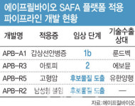 에이프릴바이오, 하반기 SAFA 경쟁력 검증…추가 기술수출 이어지나