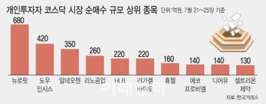 코스닥으로 눈돌리는 개미…바이오株 집중 매수
