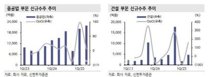 효성중공업, 증설 통한 중장기 성장 본격화…목표가↑-신한