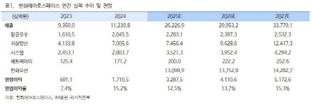 한화에어로스페이스, 추가 수주 기대…목표가 37%↑-iM