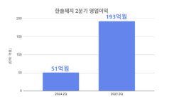 한솔제지, 2분기 영업익 193억원…전년比 281%↑