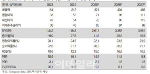 덕산네오룩스, 하반기 실적 개선 기대감 유효-IBK