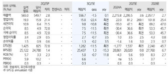 한솔제지, 3분기 큰 폭의 수익성 회복 기대…매수-유진