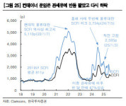 해운 시황 흔들려도…현대글로비스·팬오션 ‘차별화된 실적’ 주목