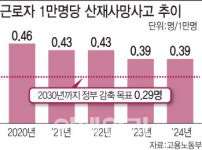 매일 6명, 일터에서 죽는다…중처법도 무용지물