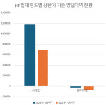 보릿고개 넘는 HR업계…AI·신사업에 희비 갈린다