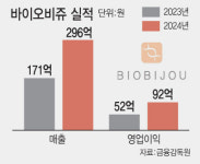 상장 후 주가 두배 뛴 바이오비쥬, 올해 사상 최대 실적 예고