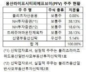 아시아 실리콘밸리 용산 복합개발 대출 2100억, 만기 연장 성공