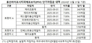 아시아 실리콘밸리 용산 복합개발 대출 2100억, 만기 연장 성공