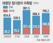 동해안 몰려온 참다랑어…민관 ‘상품화’ 나선다