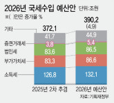 내년 세입 390조? 세제개편안 등 변수…세수확충 '난제' 풀어야