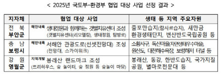 부안·보령·영월 생태관광 특화 추진