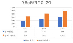 급식업계 다크호스되나…본우리집밥 2년새 60% 성장