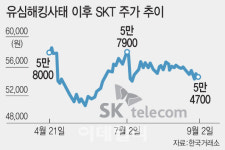 ‘유심 해킹’ SKT, 3분기 실적 경고등…증권가선 매수 적기[주톡피아]