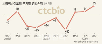 씨티씨바이오, 파마리서치 주도 경영 정상화에 실적 기지개
