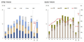 투자처별 양극화 코람코, 올해 3분기 상업용부동산 시장 전망