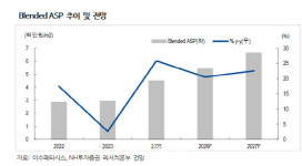 이수페타시스, 고사양화·증설 순항…목표가 14% ↑-NH