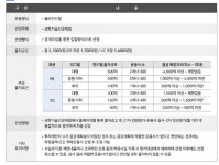 [마켓인]과기공, PE·VC에 3100억 푼다…루키리그 부활로 신생사 숨통