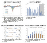 경기 때문에 금리 내렸더니 서울 집값만 올라…추가인하 열쇠는