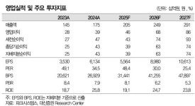 파크시스템스, 높은 기저 속 고성장 지속될 것…매수-대신