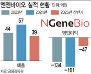 해외수주 행진 엔젠바이오, 하반기 실적 반등 청신호