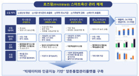 “데이터가 사람의 촉을 대신한다”…AI 입힌 돼지농장 ‘로즈팜’[르포]
