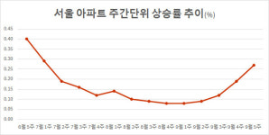 도시와우리피엠씨서울사업소주 | 서울 아파트값 파죽지세…"추석 이후 더 오른다"