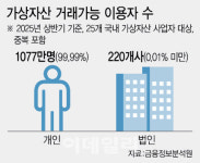 가이드라인 마련 뒷전…멈춰선 '법인 코인투자'