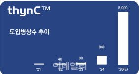 [의료AI 다크호스]씨어스테크놀로지,플랫폼 ‘씽크’ 잭팟...최고실적 유력④