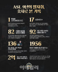 ‘1956경기·2억명 시청’ ASL 9년이 남긴 기록