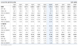 LS 일렉트릭, 관세 영향 피크아웃…북미 중심 성장 지속-유안타