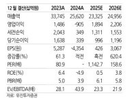 LG에너지솔루션, ESS 수주잔고 140% 급증...목표주가 58만원 상향-유진