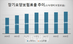 내년 장기요양보험 2.90%↑…건보료 517원 더 낸다