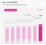 LGU+, 3Q 매출 4조 돌파...‘AIDC·모바일’ 동반 성장