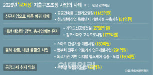 27조 지출구조조정 뜯어보니...택갈이·눈속임 다수