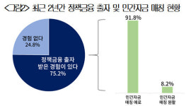 벤처투자사 63% 자금 조달 어렵다…금산분리 완화론