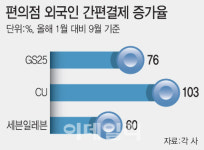 ‘국중박’ 뜨니 이곳도 ‘껑충’…외국인에 K편의점 위상 커진다