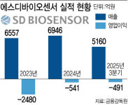 체질 전환 완료 SD바이오센서, 실적 반등 이끌 비장의 카드는?