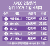 APEC 개최로 지역기업 수혜, 지역 마이스 생태계는 ‘반쪽’