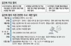 억울한 점 많다는 김건희에…특검, 징역 15년 중형 구형