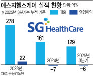 잇단 해외 수주에 신규 사업까지…SG헬스케어, 실적 청신호