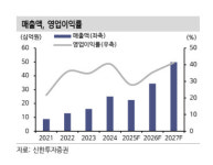 엘케이켐, 반도체용 고난이도 소재 대체 불가 기업-신한