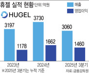 '국내 보톡스 왕좌' 휴젤, 사상 최대 실적 경신 노림수는?