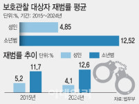 `조진웅 사태`가 부른 소년범 논란…재범률, 성인의 2.6배