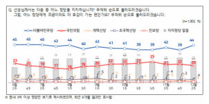 민주 44% 국힘 20%…전주 대비 격차 7%p↑[NBS]