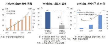 고령층 10명 중 8명은 '연명의료' 거부…현실은 전혀 달라